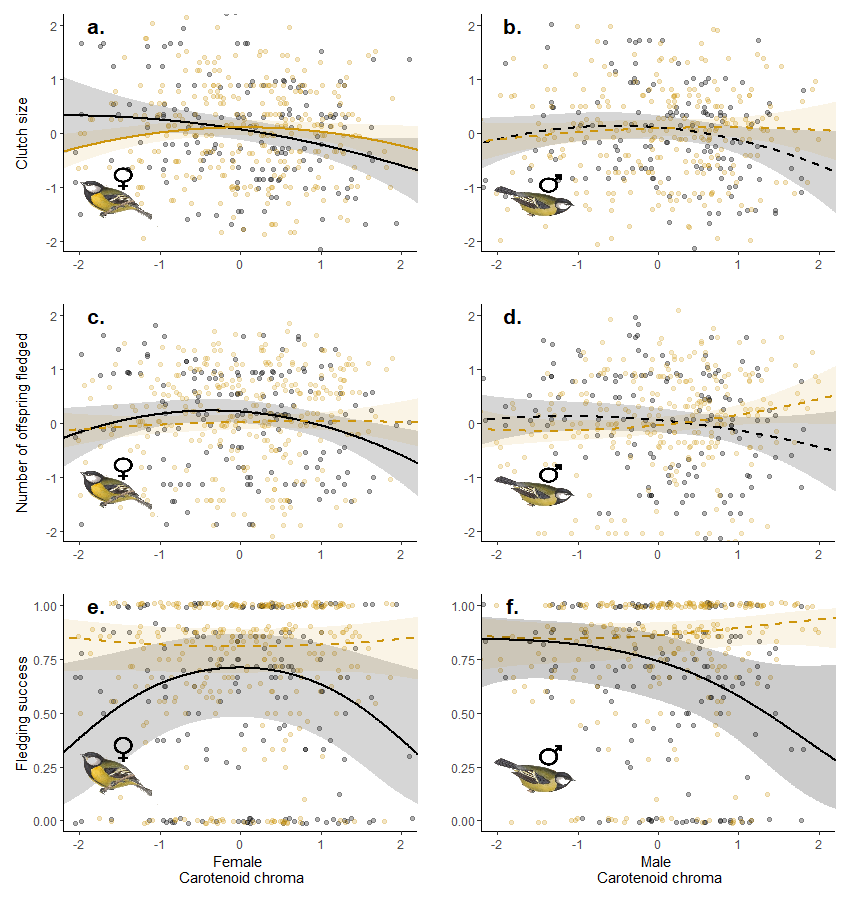 Great tit carotenoid colour results