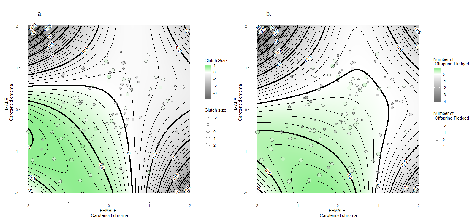 Pair-level phenotype and reproductive performance results